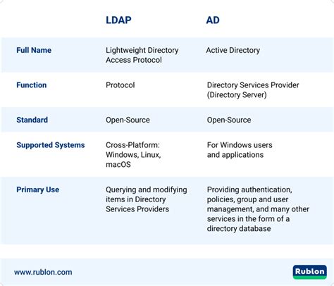 ldap vs ad|ldap vs ad authentication.